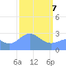 Rongelap Island tide chart for Sunday, March 7, 2021