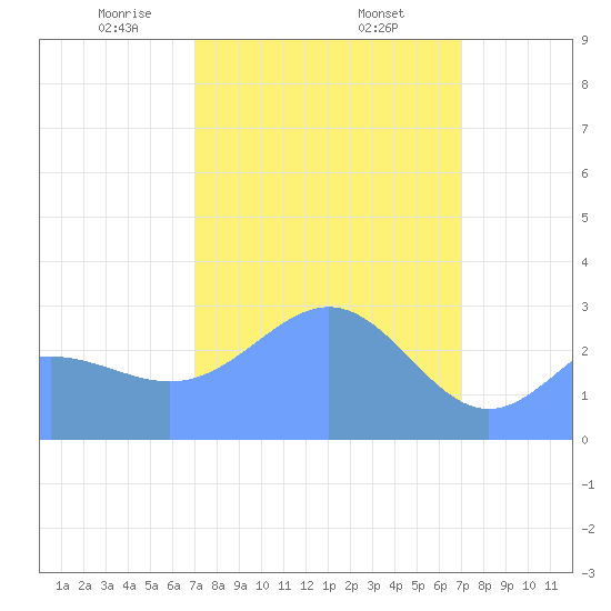 Rongelap Island tide chart for Monday, March 8, 2021