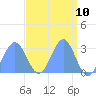 Rongelap Island tide chart for Saturday, April 10, 2021