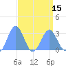 Rongelap Island tide chart for Thursday, April 15, 2021