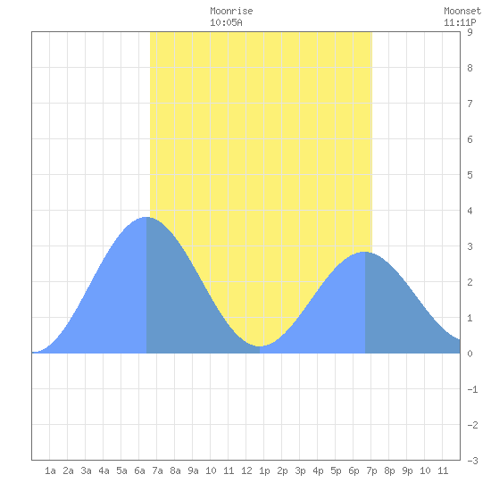 Rongelap Island tide chart for Saturday, April 17, 2021