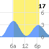Rongelap Island tide chart for Saturday, April 17, 2021