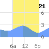 Rongelap Island tide chart for Wednesday, April 21, 2021