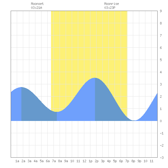 Rongelap Island tide chart for Friday, April 23, 2021