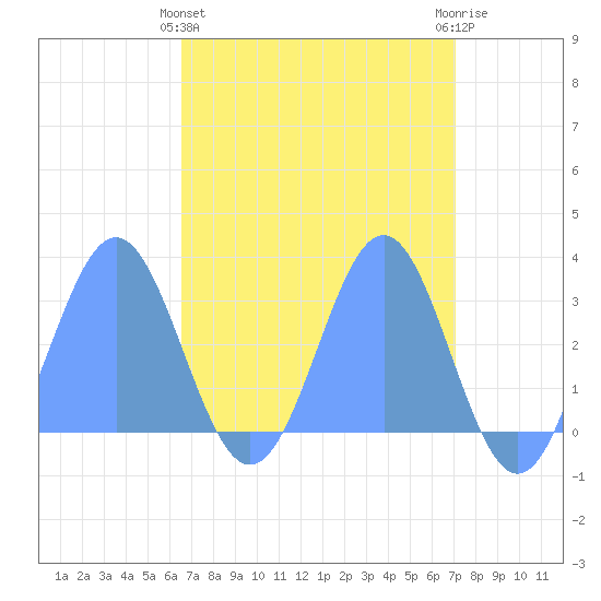 Rongelap Island tide chart for Monday, April 26, 2021
