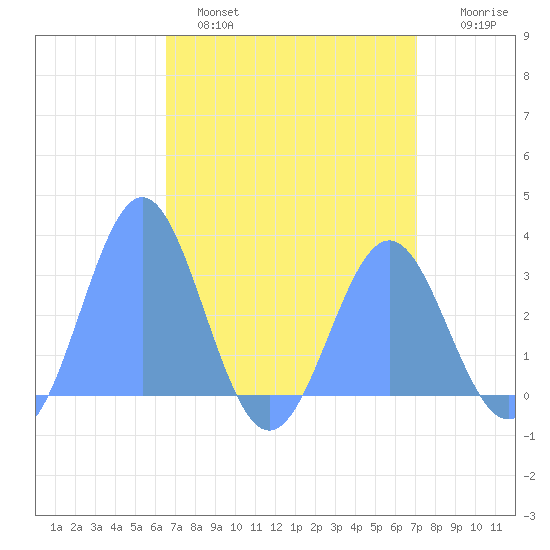 Rongelap Island tide chart for Thursday, April 29, 2021