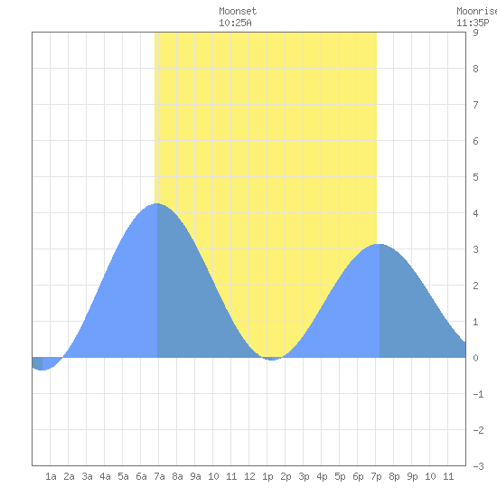 Rongelap Island tide chart for Friday, April 2, 2021