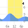Rongelap Island tide chart for Sunday, April 4, 2021