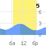 Rongelap Island tide chart for Monday, April 5, 2021