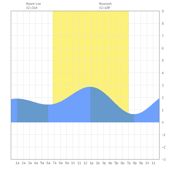Rongelap Island tide chart for Tuesday, April 6, 2021