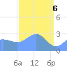 Rongelap Island tide chart for Tuesday, April 6, 2021
