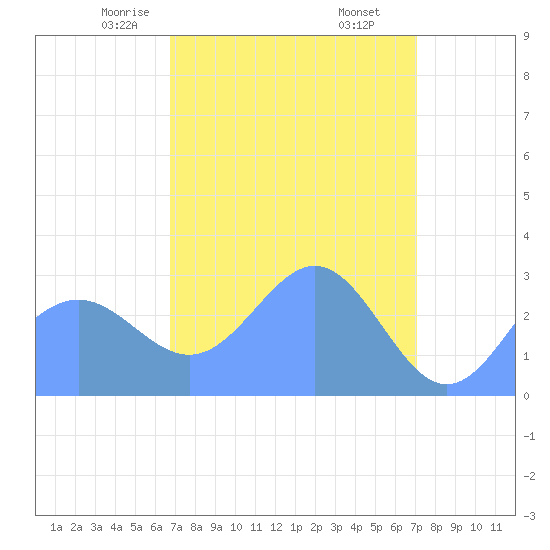 Rongelap Island tide chart for Wednesday, April 7, 2021