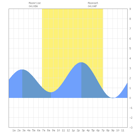 Rongelap Island tide chart for Thursday, April 8, 2021