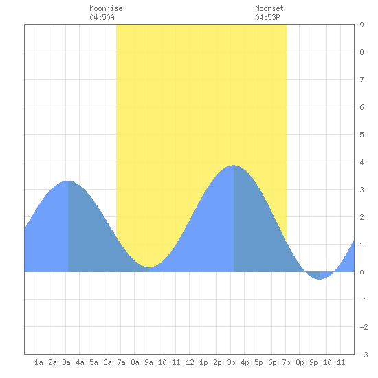 Rongelap Island tide chart for Friday, April 9, 2021