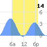 Rongelap Island tide chart for Friday, May 14, 2021