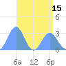 Rongelap Island tide chart for Saturday, May 15, 2021