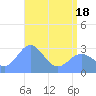 Rongelap Island tide chart for Tuesday, May 18, 2021