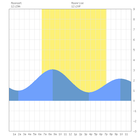 Rongelap Island tide chart for Wednesday, May 19, 2021