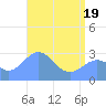 Rongelap Island tide chart for Wednesday, May 19, 2021