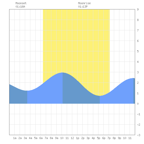 Rongelap Island tide chart for Thursday, May 20, 2021