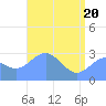 Rongelap Island tide chart for Thursday, May 20, 2021