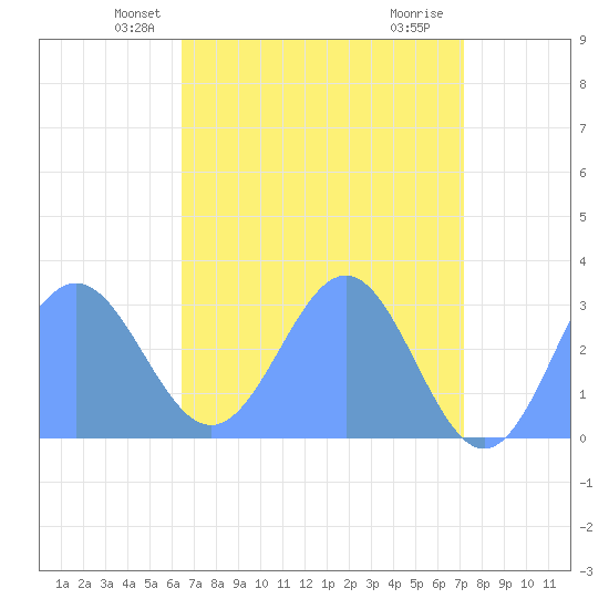 Rongelap Island tide chart for Sunday, May 23, 2021