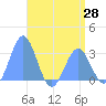 Rongelap Island tide chart for Friday, May 28, 2021