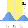 Rongelap Island tide chart for Monday, May 31, 2021