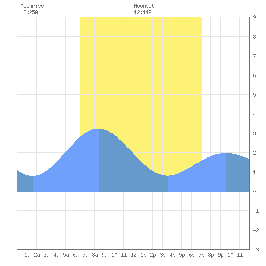 Rongelap Island tide chart for Monday, May 3, 2021