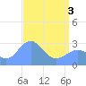 Rongelap Island tide chart for Monday, May 3, 2021