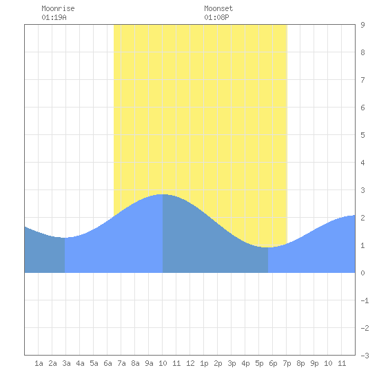 Rongelap Island tide chart for Tuesday, May 4, 2021
