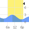 Rongelap Island tide chart for Tuesday, May 4, 2021