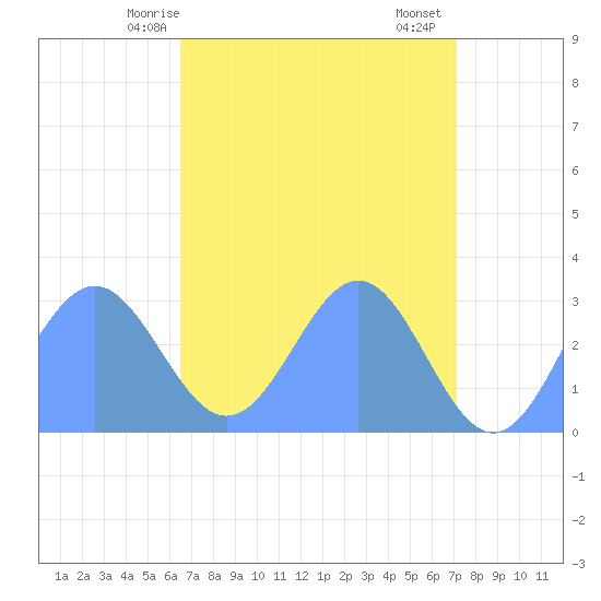 Rongelap Island tide chart for Saturday, May 8, 2021