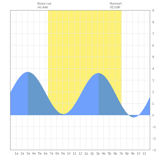 Rongelap Island tide chart for Sunday, May 9, 2021