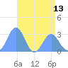 Rongelap Island tide chart for Sunday, June 13, 2021