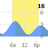 Rongelap Island tide chart for Wednesday, June 16, 2021