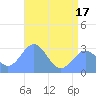 Rongelap Island tide chart for Thursday, June 17, 2021