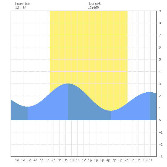 Rongelap Island tide chart for Wednesday, June 2, 2021