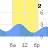 Rongelap Island tide chart for Wednesday, June 2, 2021