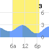 Rongelap Island tide chart for Thursday, June 3, 2021
