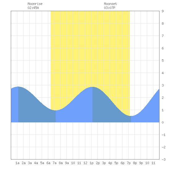 Rongelap Island tide chart for Saturday, June 5, 2021
