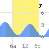 Rongelap Island tide chart for Monday, June 7, 2021