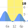 Rongelap Island tide chart for Saturday, July 10, 2021
