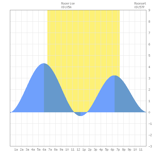 Rongelap Island tide chart for Tuesday, July 13, 2021