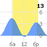 Rongelap Island tide chart for Tuesday, July 13, 2021