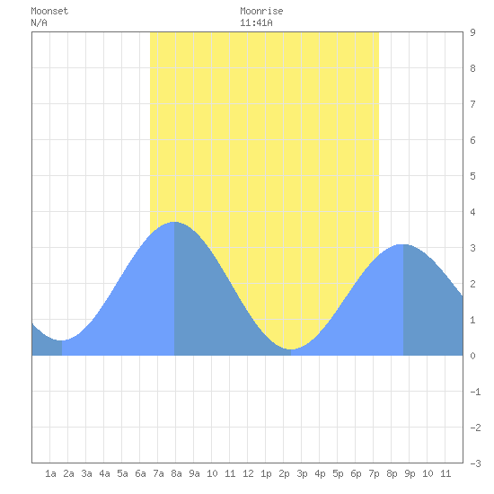 Rongelap Island tide chart for Friday, July 16, 2021