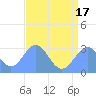 Rongelap Island tide chart for Saturday, July 17, 2021