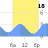 Rongelap Island tide chart for Sunday, July 18, 2021