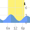 Rongelap Island tide chart for Thursday, July 1, 2021