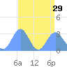 Rongelap Island tide chart for Thursday, July 29, 2021